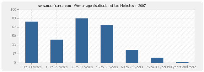 Women age distribution of Les Mollettes in 2007
